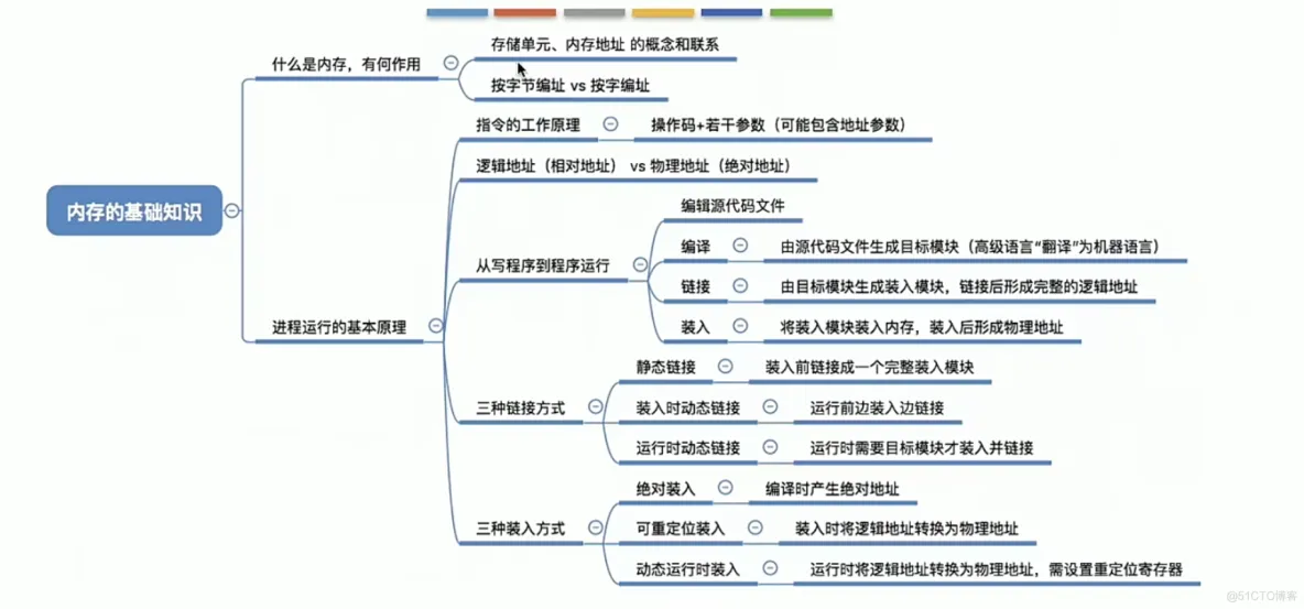 操作系统笔记  第三章 内存管理_寄存器_10